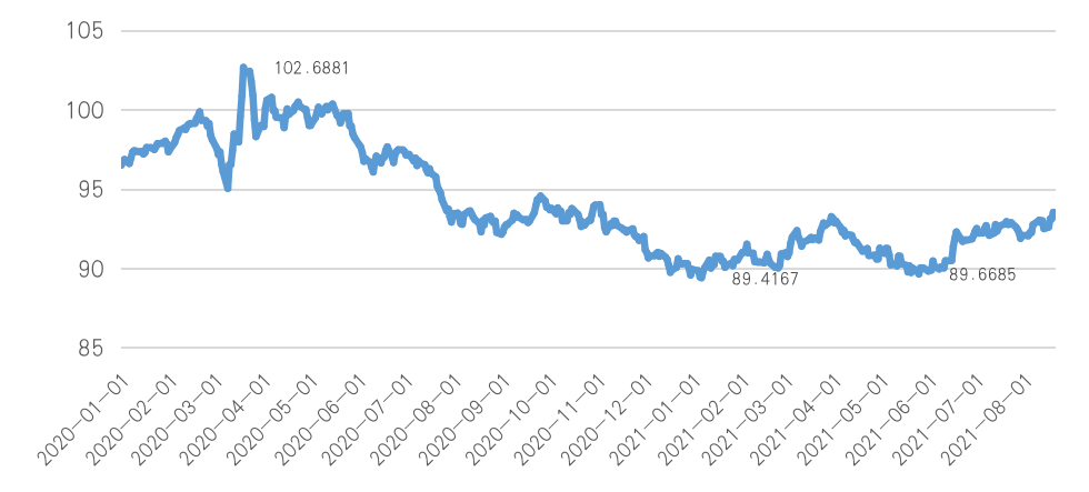 图1,2020年以来的美元指数走势(2020.01.01-2021.08.
