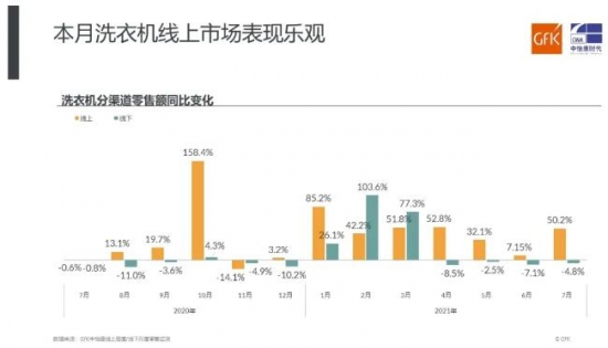 线上表现乐观，高端继续增长｜GfK中怡康中国洗衣机市场7月简报