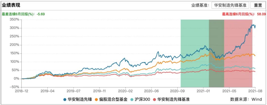 “5000点高位接手却能业绩长虹，近期大跌净值还在创新高！华安基金“制造先锋”蒋璆为何这么牛？