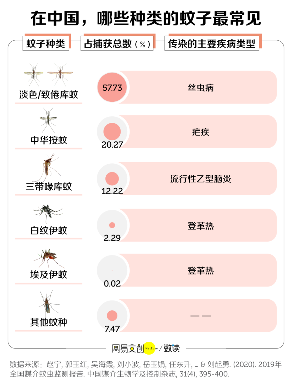 根据疾控中心发布的 2019 年全国媒介蚊虫监测报告,淡色/致倦库蚊