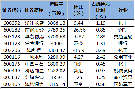 养老金二季度新进16股 增持9股