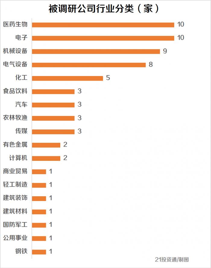 无惧下跌 机构扎堆调研这3只医药股 多家百亿知名私募现身（名单）