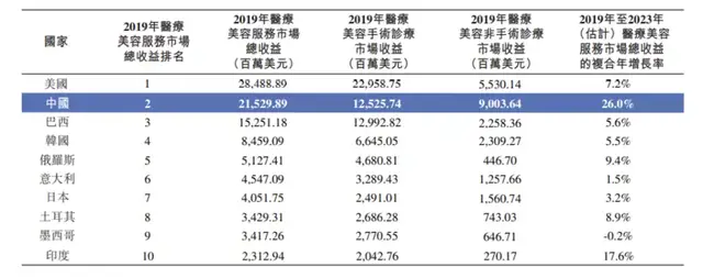 数据来源：伊美尔招股书