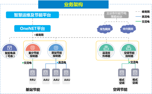 5G网络节能，物联网公司助力实现碳达峰碳中和目标