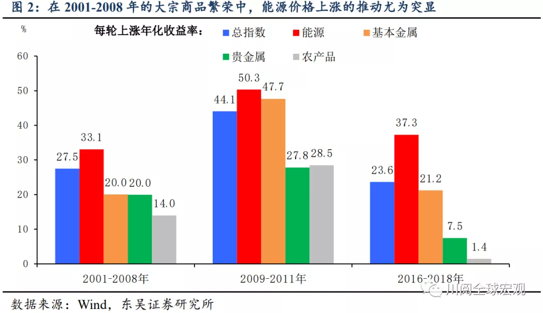 以我们在《大宗商品50年复盘》中梳理的2007年铜、油价格复盘为例，在年中次贷危机爆发的背景下，铜、油价格下半年出现了明显分化（图3）。