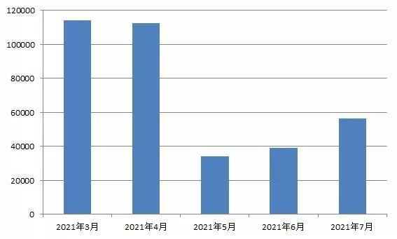 数据来源：中国海关、阿拉丁
