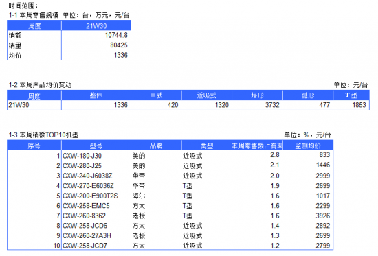 2021年油烟机电商周度数据报告--W30