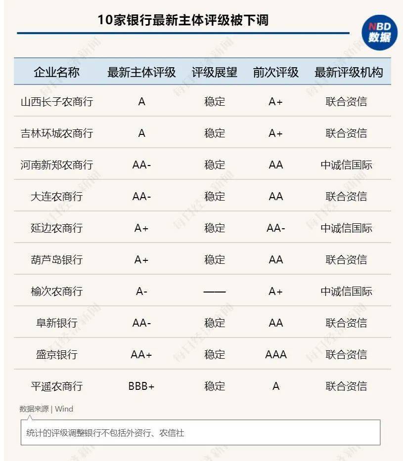 10家银行评级遭下调 数量远超去年意味着什么 手机新浪网