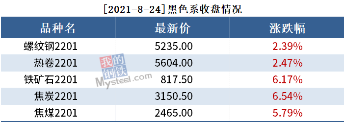 黑色持仓日报丨铁矿石涨6.17%，国泰君安增持超1万手螺纹钢多单