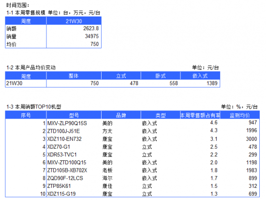 2021年消毒柜电商周度数据报告--W30