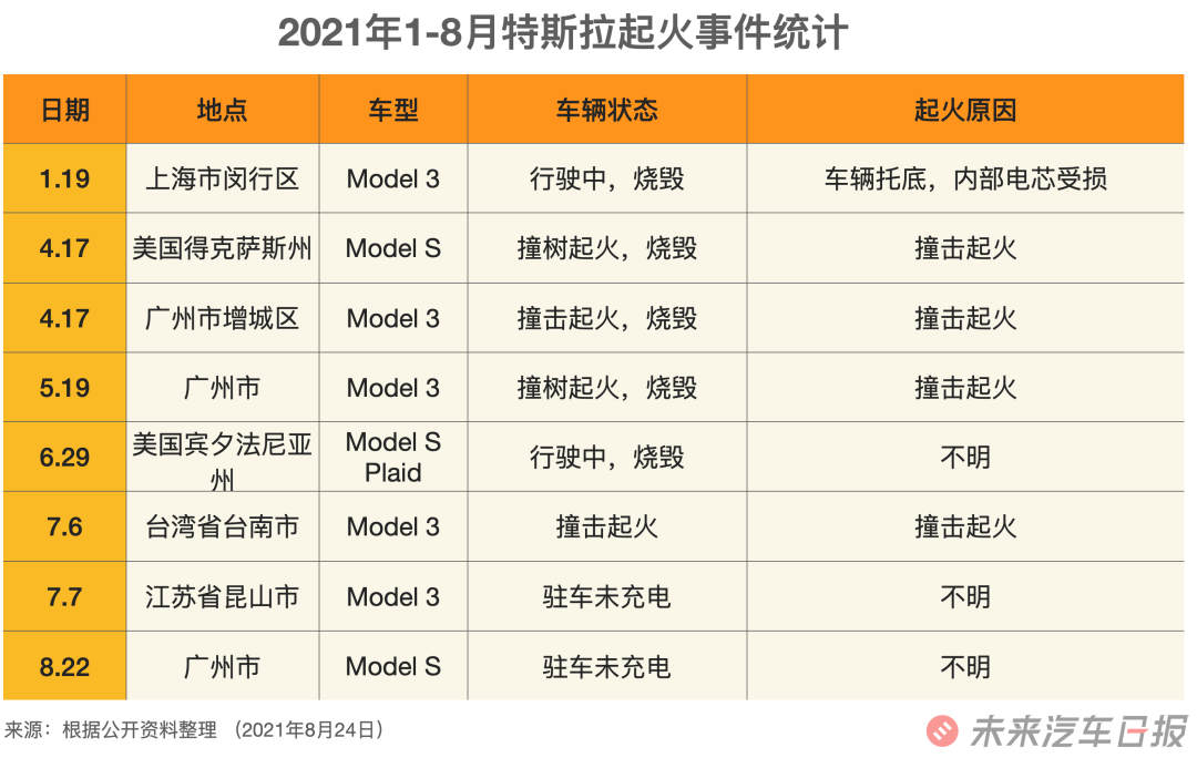 特斯拉疑似自燃祸及「隔壁」宝马，频频起火真的无解吗？