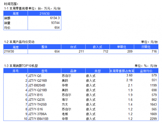 2021年燃气灶电商周度数据报告--W30