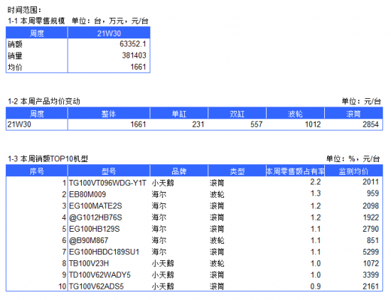 2021年洗衣机电商周度数据报告--W30