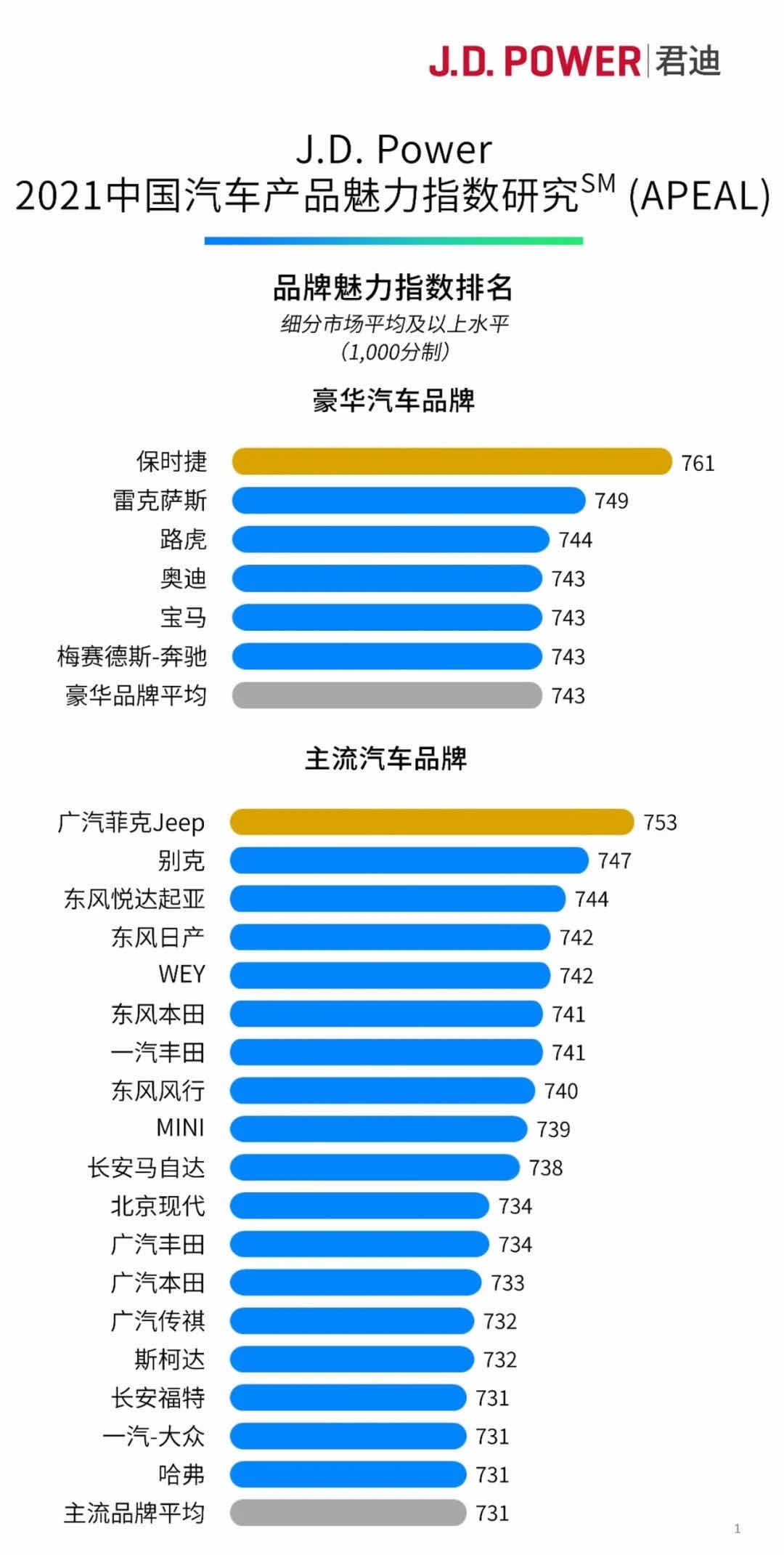 J.D.Power中国汽车市场魅力指数：保时捷、雷克萨斯与路虎位列前三