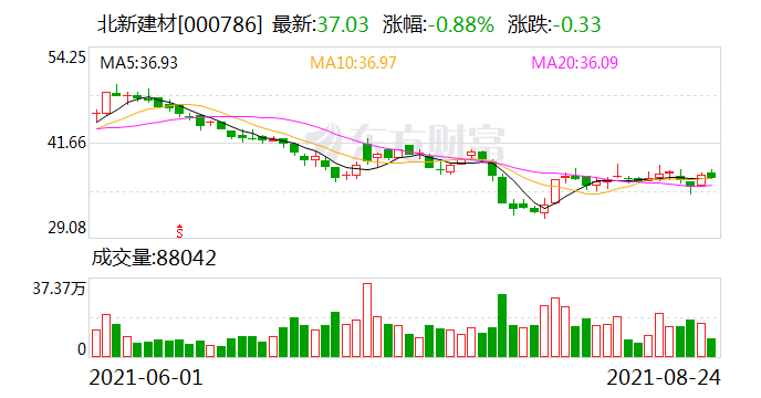 北新建材怎么样（北京鑫方盛建材价格表）-85模板网