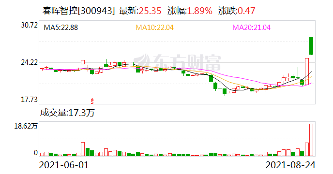 春晖智控300943龙虎榜数据0824