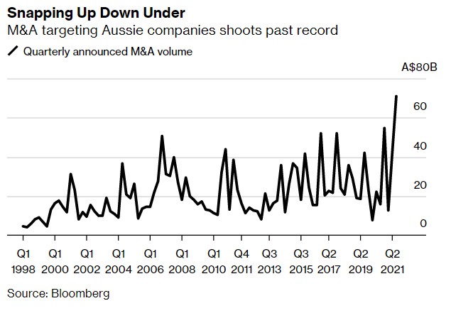 7月至今企业并购规模超500亿美元，创1998年以来澳大利亚最高纪录