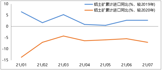数据来源：海关总署