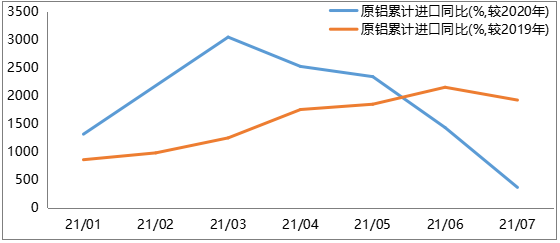 数据来源：海关总署