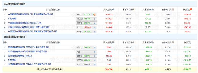 图片来源：东方财富网