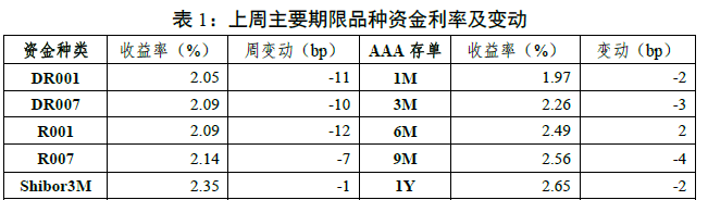 “固定收益策略周报（21年34期）