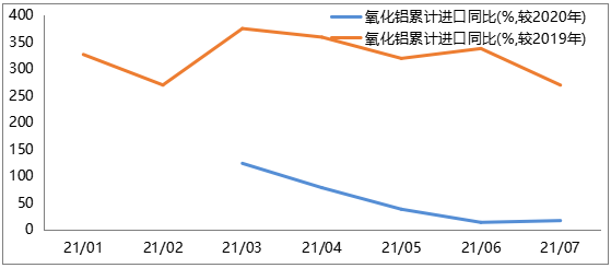 数据来源：海关总署