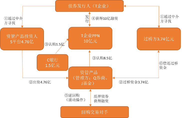 图片来源：苟于国，《债券结构化发行：模式、问题及建议》，《中国货币市场》，2020.06总第224期。