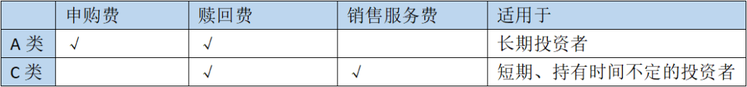 【理财课堂】新基金的AC类怎么选？