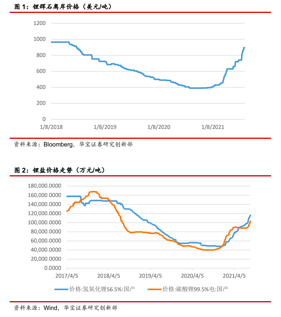 “锂盐价格再度上涨，光伏产业链价格重回上升态势