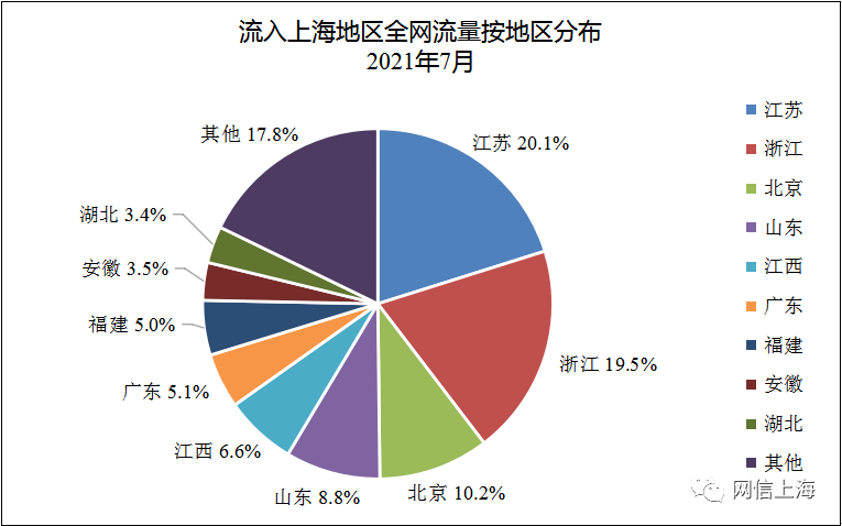 图1：流入上海地区流量地区分布图