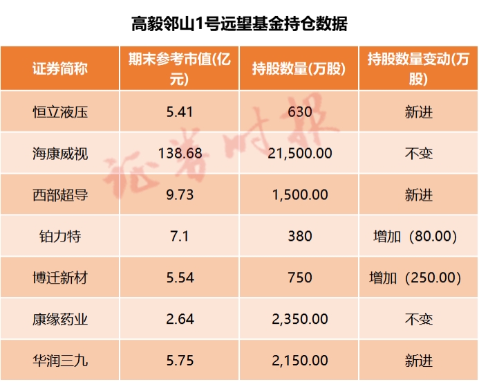 私募新宠竟是“小而专”！冯柳、邓晓峰等持仓揭晓，最新买入这些股（名单）