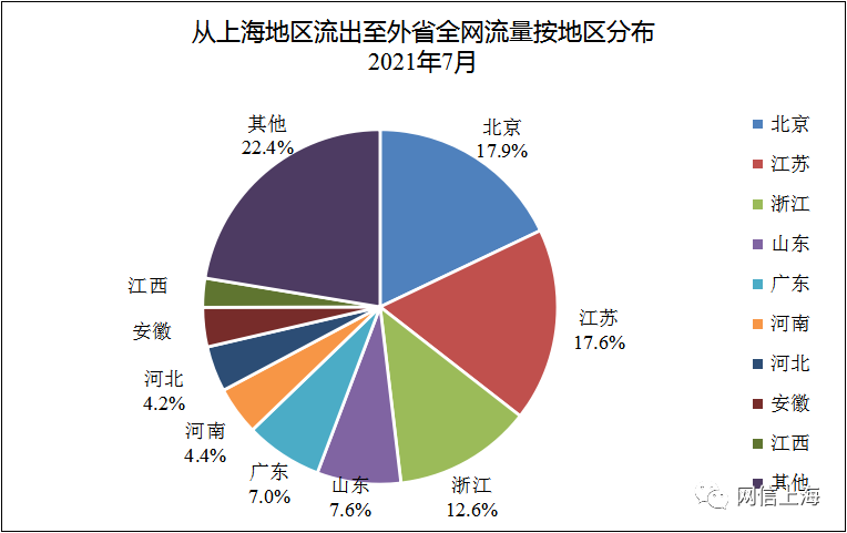 图2：上海地区流出流量地区分布图