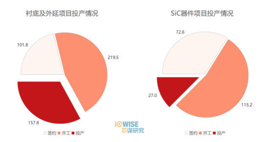 图2：SiC项目签约/开工/投产情况（制图：芯谋研究）