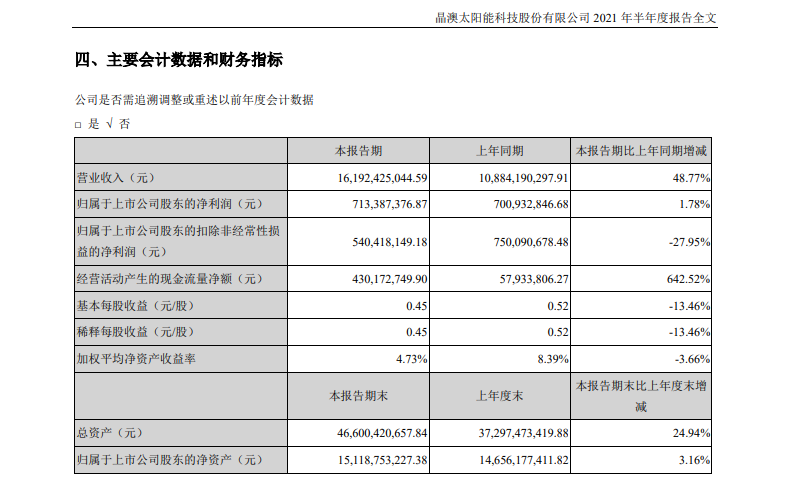 营收暴增近50%，净利仅涨不到2%？这家光伏龙头披露“迷惑业绩”