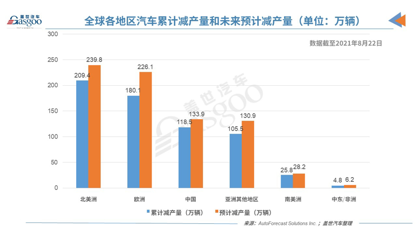 全球汽车产量因缺芯上周再减产近50万辆