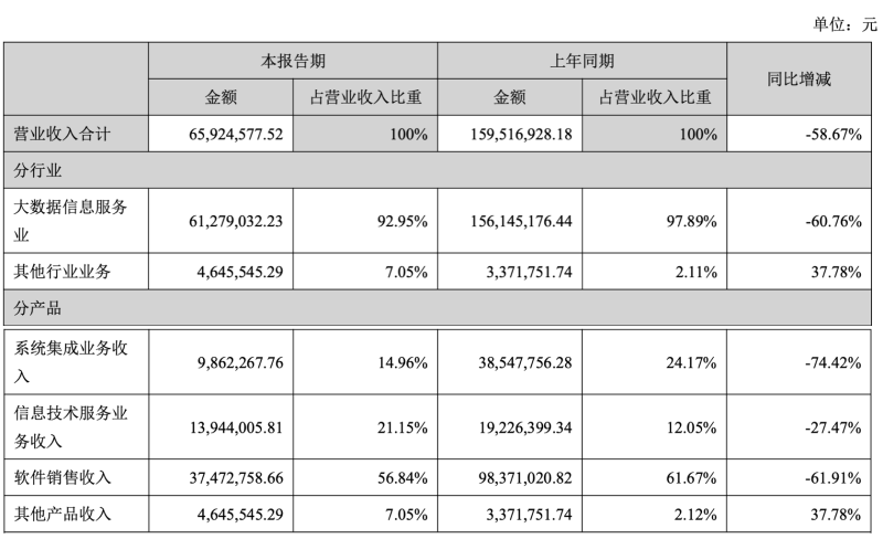 深南股份上半年转亏，靠四年前花1亿收购的铭诚科技贡献绝大部分营收