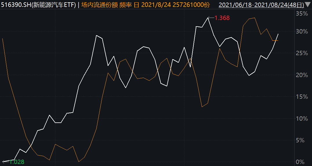 新能源汽车ETF场内价格与份额对比