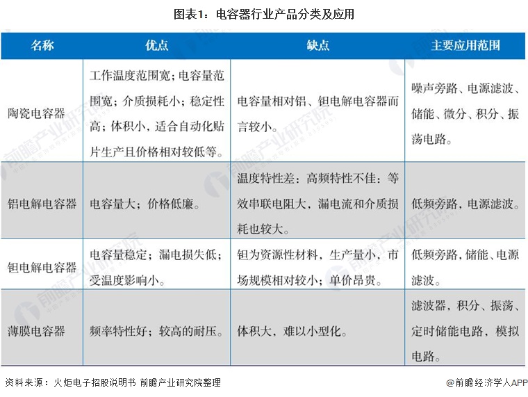 预见21 21年中国电容器行业全景图谱 附市场规模 细分市场发展现状 发展趋势等 电容器 新浪财经 新浪网