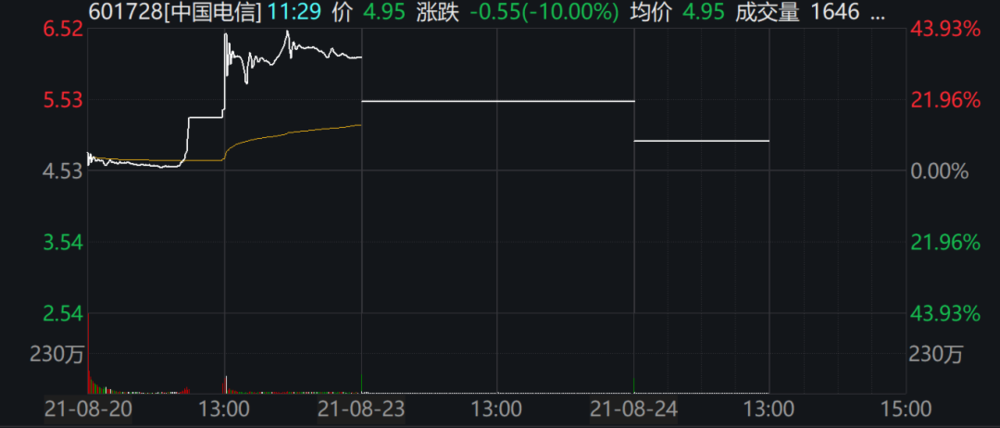 刚刚，中国电信再度一字跌停，1000亿市值蒸发