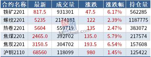 期货要闻简讯丨黑色集体上涨，铁矿石涨逾6%