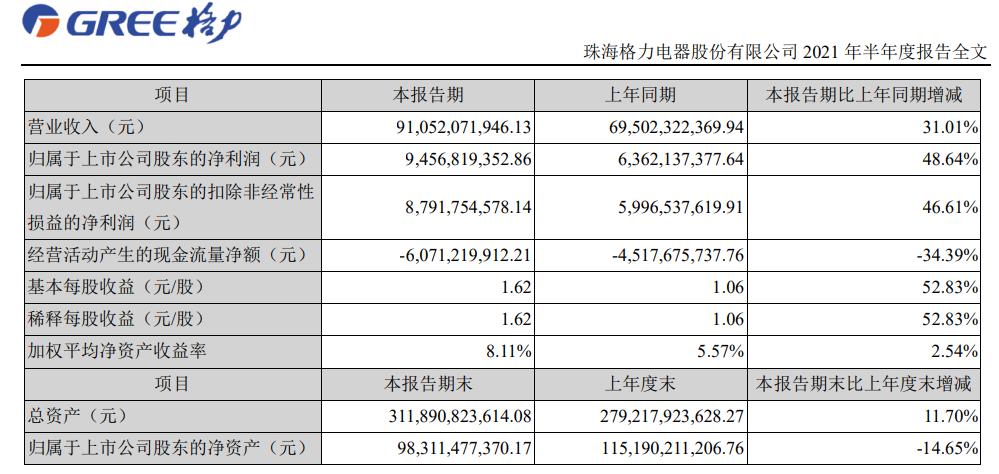 根据格力电器最新发布的2021年上半年财报显示,营业总收入为920.