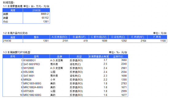 2021年净水器电商周度数据报告--W30