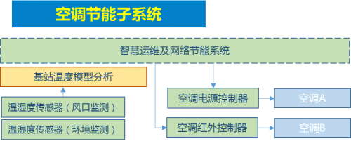 空调节能子系统技术原理