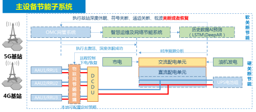 主设备节能子系统技术原理