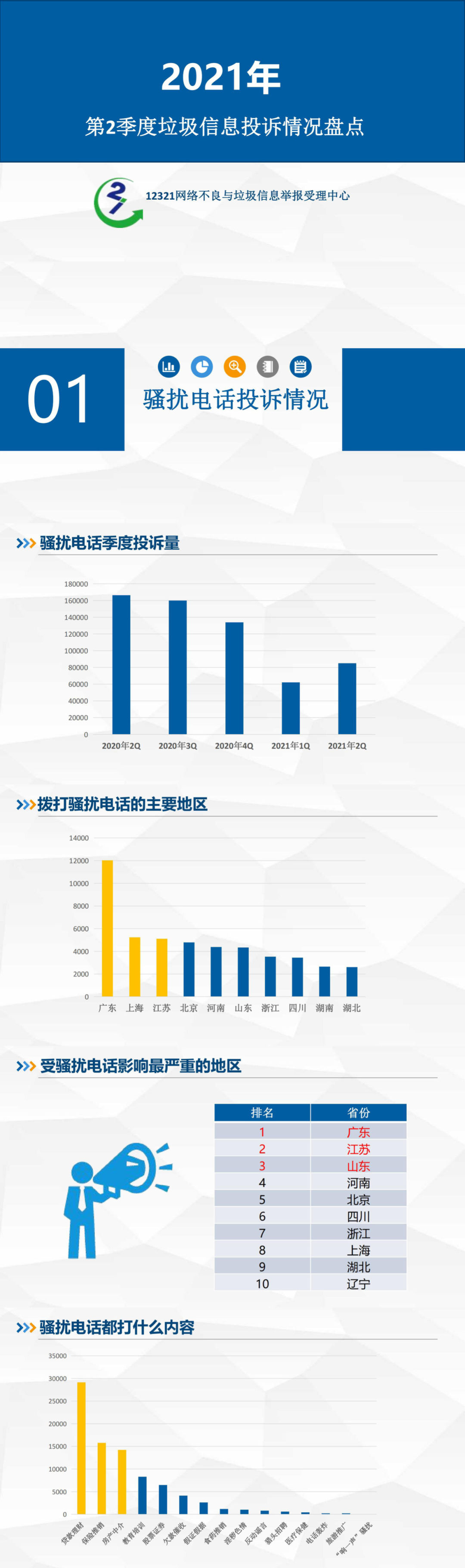 一图读懂2021年第二季度垃圾信息投诉情况