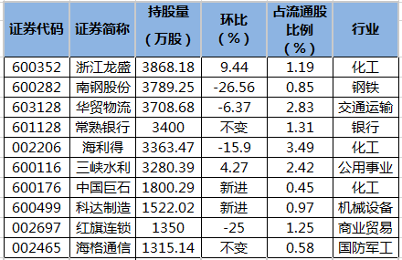 养老金二季度新进21股 增持10股