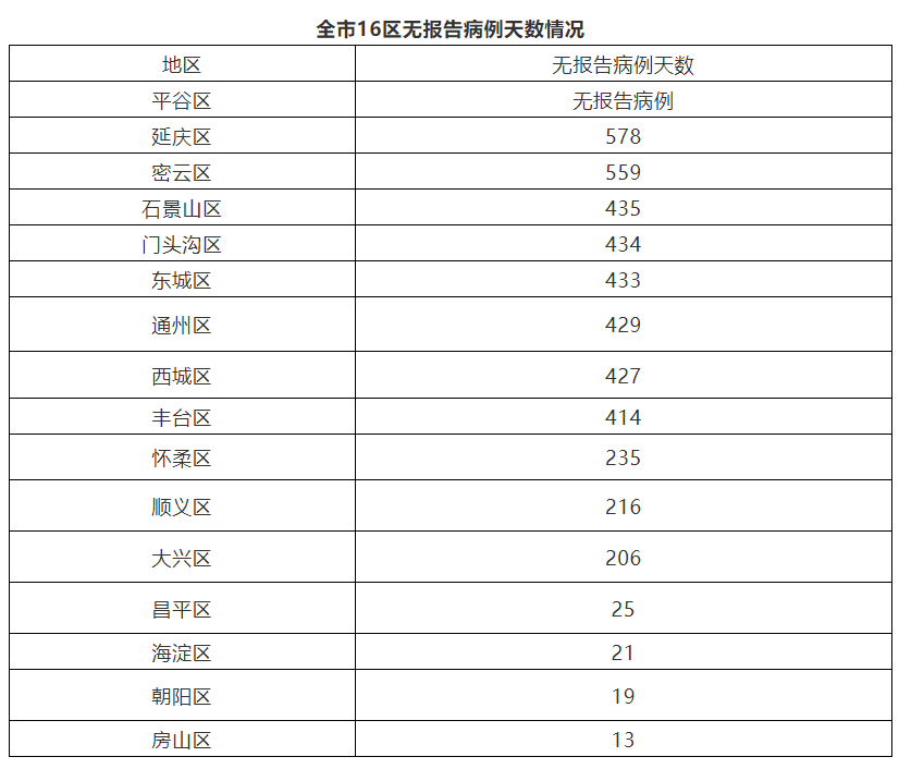 北京8月23日无新增新冠肺炎确诊病例 新增1例境外输入无症状感染者