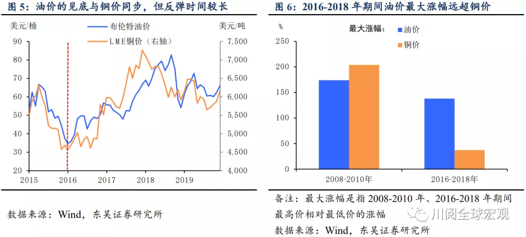 以2017年铜油价格复盘为例，中国与发达经济体的政策分化导致铜价见顶早于油价，是这轮大宗上涨乏力的一大原因（图7）。 