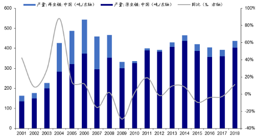 资料来源：USGS、CBC