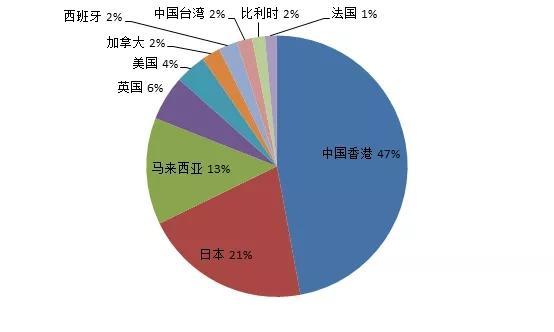 数据来源：中国海关